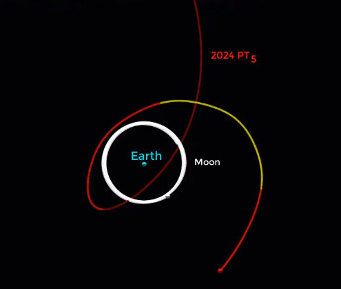 Diagram: Earth in center, moon orbit around it, long line looping around Earth representing asteroid orbit.