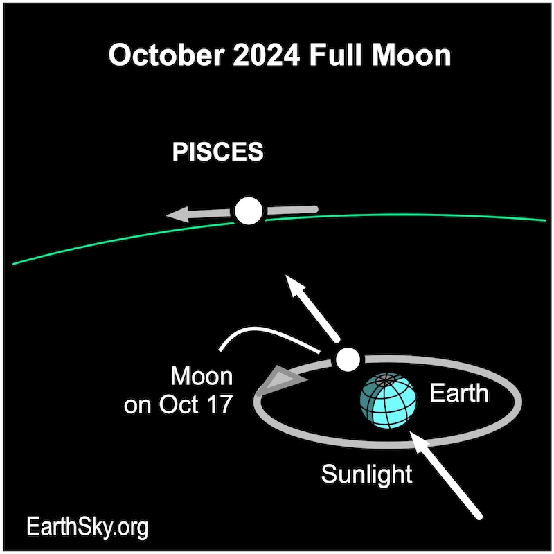 Diagram showing October full moon between Earth and the distant constellation Pisces.