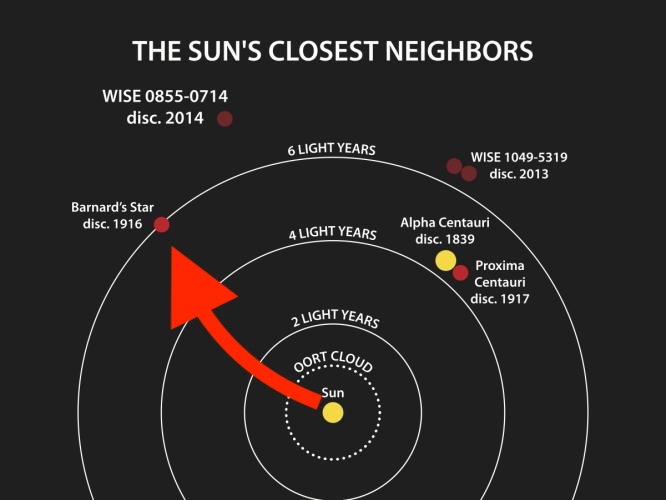 Chart showing nearest stars to the sun, with an arrow pointing to Barnard's Star.