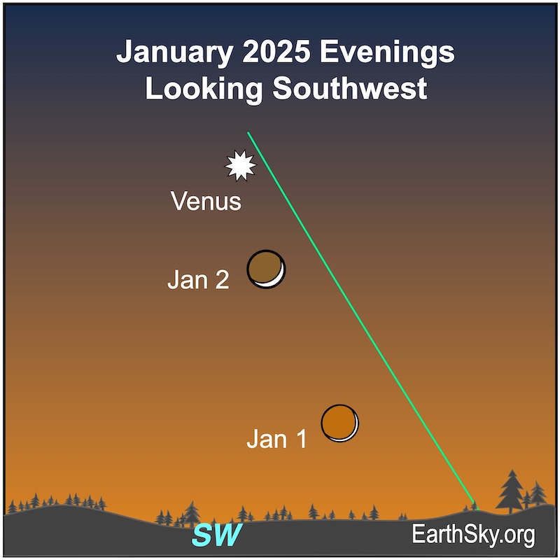 Chart showing a crescent shape on two evenings for the moon on January 1 and 2 with a starred white dot near them for Venus.