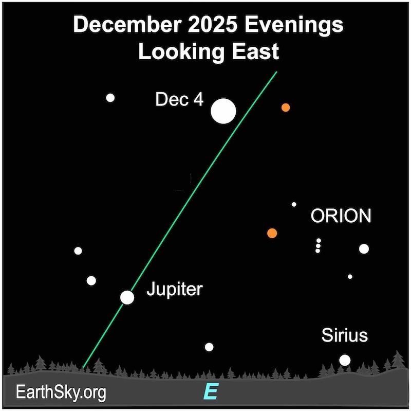 Full moon on December 4 near Jupiter and among several bright stars and near Orion.