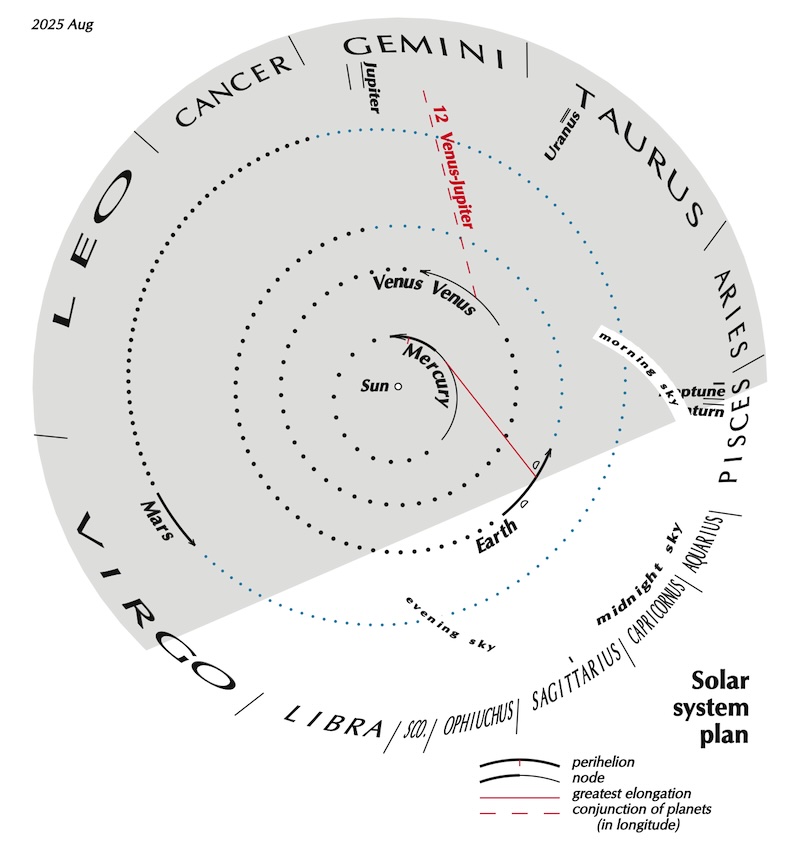 Circle with sun at center, planets around, and zodiac names on outer edge.