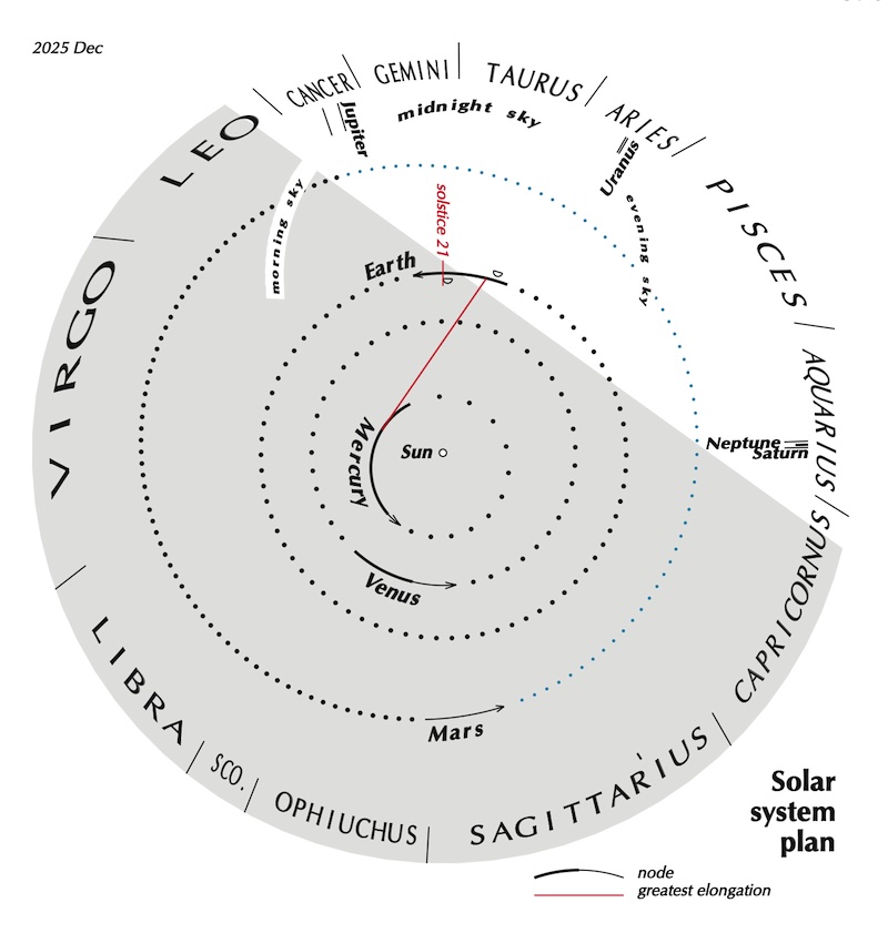 Circle with sun at center, planets around, and zodiac names on outer edge.
