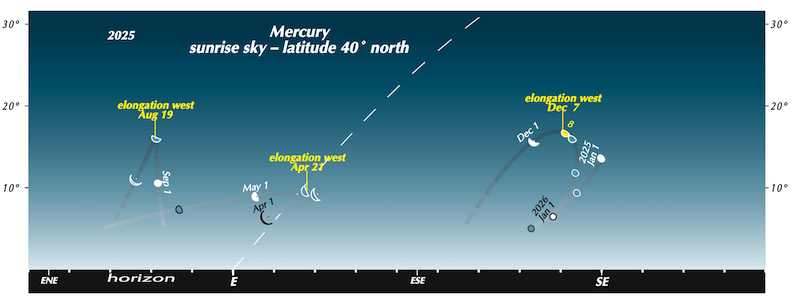 Sky chart with constellations, arc-shaped dotted planet paths, and objects labeled.