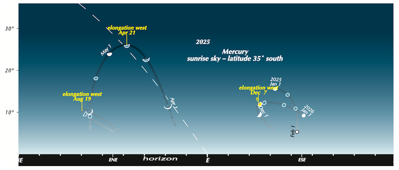 Sky chart with constellations, arc-shaped dotted planet paths, and objects labeled.