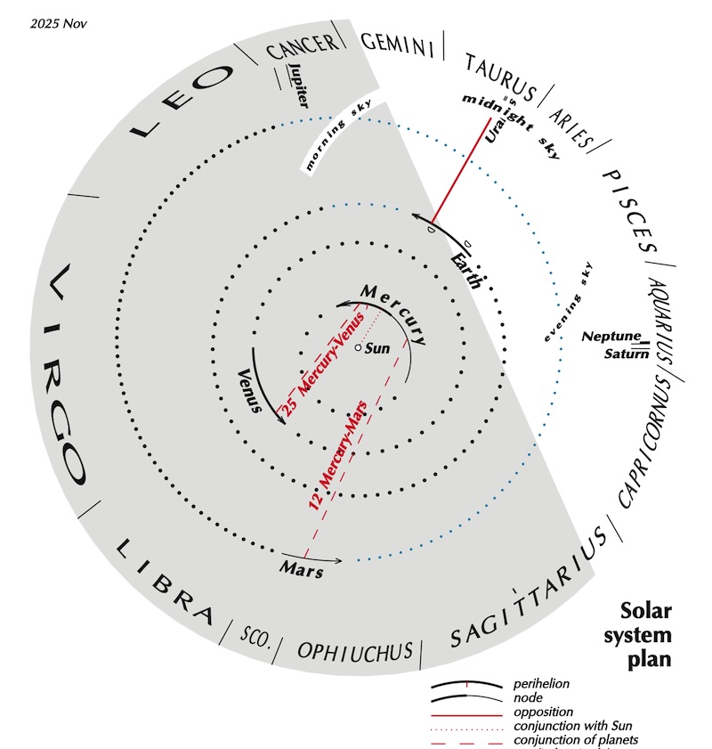 Circle with sun at center, planets around, and zodiac names on outer edge.