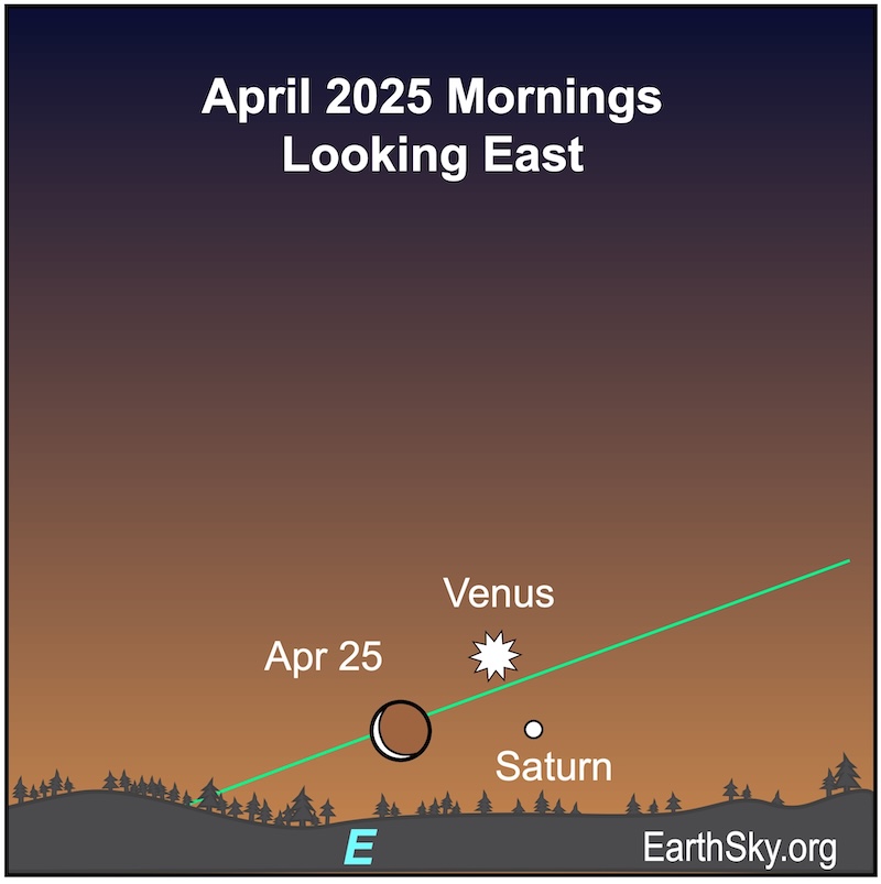 Sky chart: Very thin crescent moon close to the dawn horizon near Venus and Saturn, along the ecliptic line.