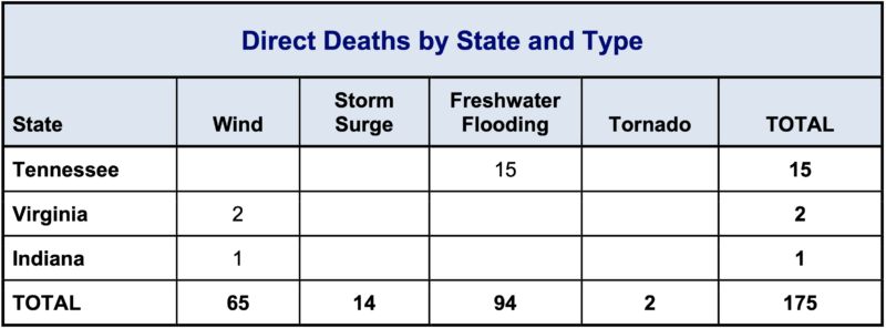 Chart with numbers for the direct deaths due to different fatalities in Tennessee, Virginia and Indiana.