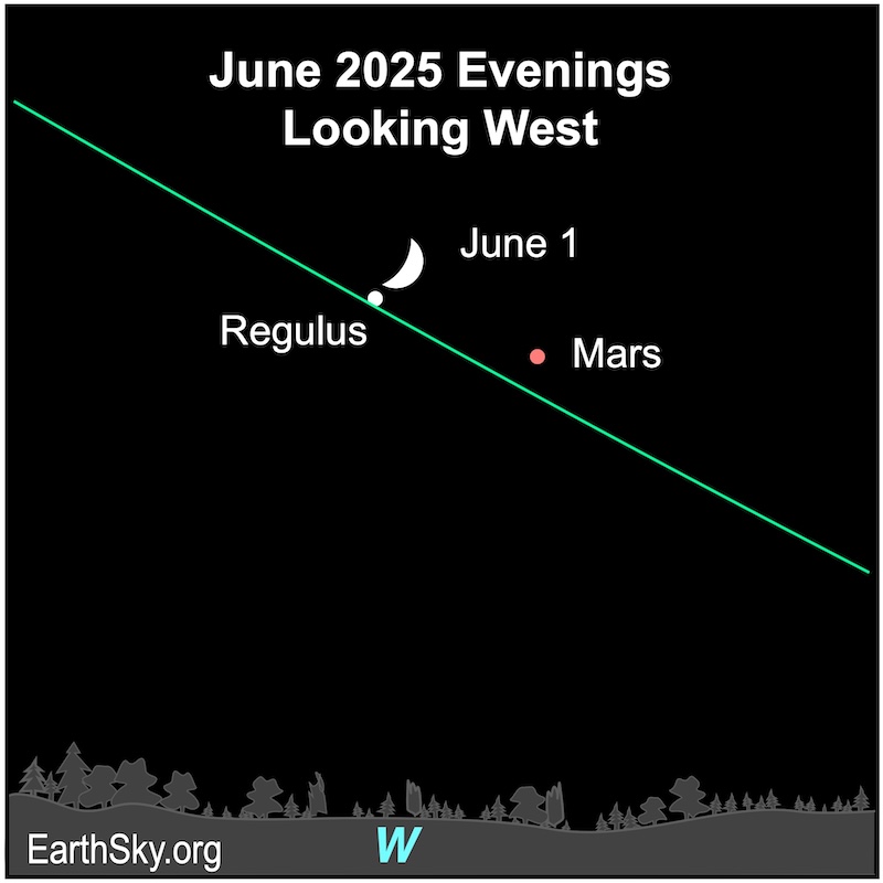 A crescent shape, the moon, is directly above a small dot, the star Regulus. Another dot, Mars, lies to their right. They are all far above a line representing the horizon.