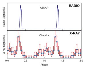 Unusual star pulsing in X-ray and radio baffles scientists