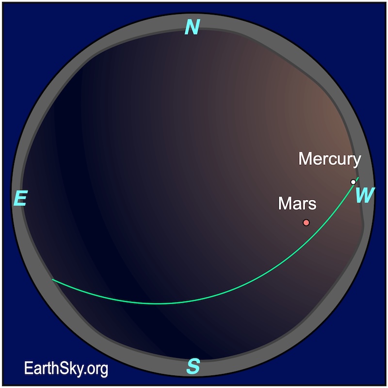 Sphere chart showing two planets in the June evening sky: Mars and Mercury from the Northern Hemisphere.