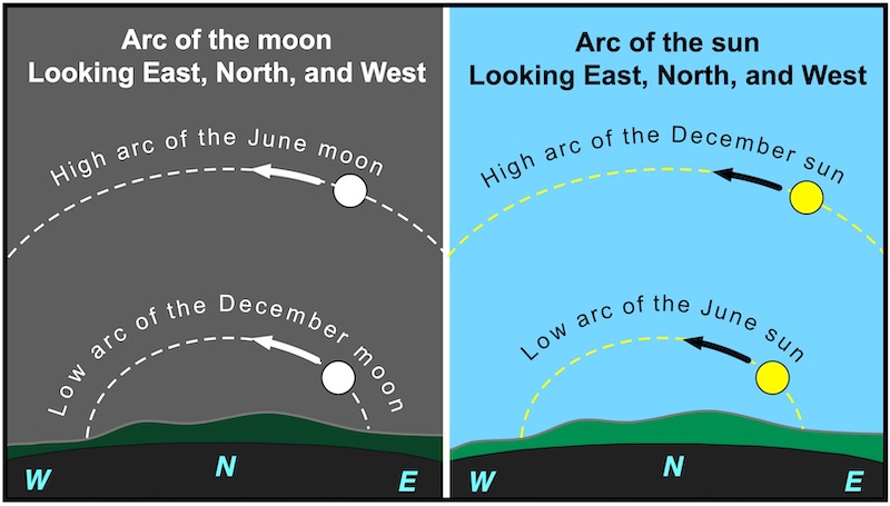 Two charts: The first one shows a disk, the December sun, moving across the sky in a high arc above a wavy line representing the horizon. Another, but lower arc shows a disk, the June sun, moving across the sky. The second chart shows a disk, the December full moon, moving across the sky in a low arc, and another disk, the June full moon, moving in a higher arc above a wavy line representing the horizon.