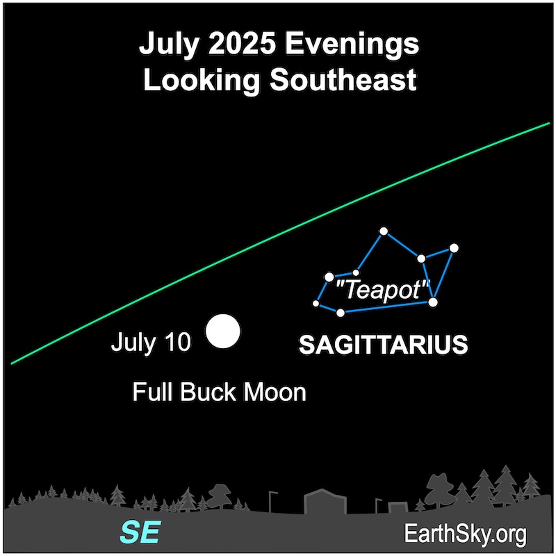 A disk, the full moon, lies east of a group of small dots, the Teapot asterism of Sagittarius. They are all above a wavy line, the horizon.
