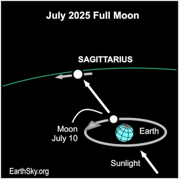 July full moon – the Buck Moon – is today