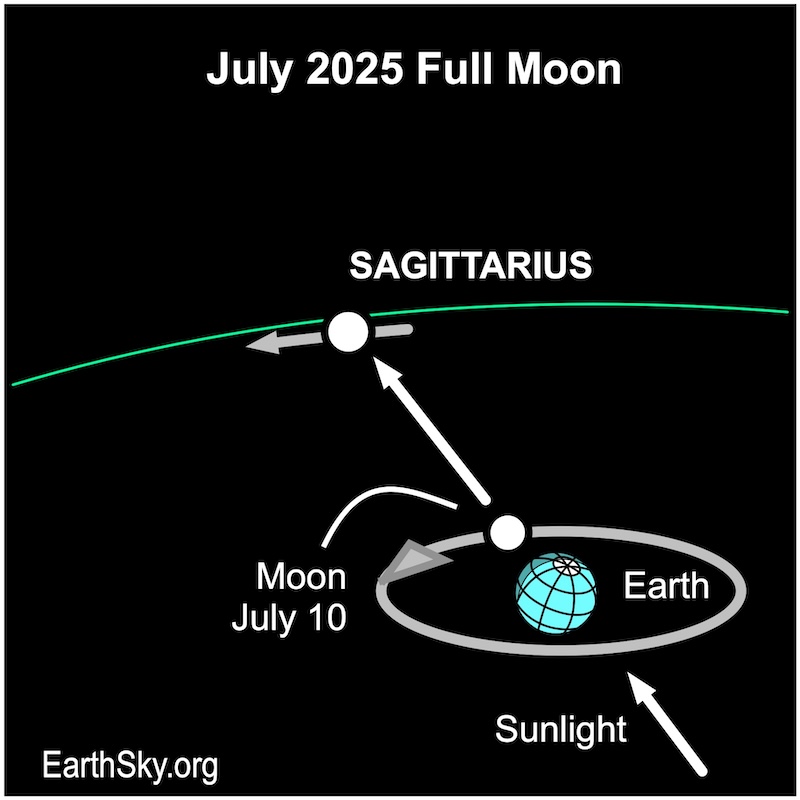 Chart showing an arrow passing disk representing Earth then passing a smaller disk representing the moon.