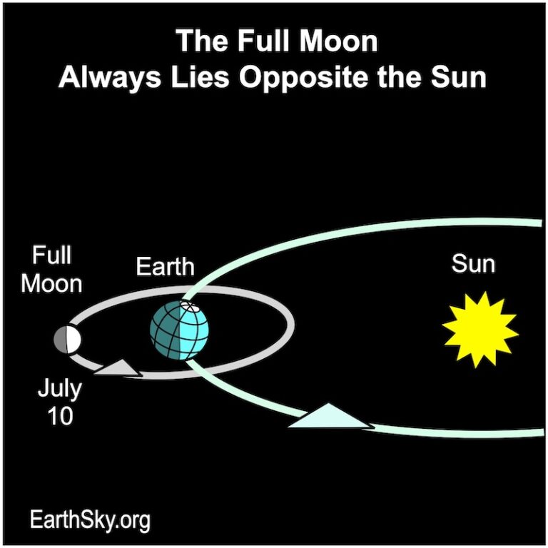 July full moon – the Buck Moon – is today