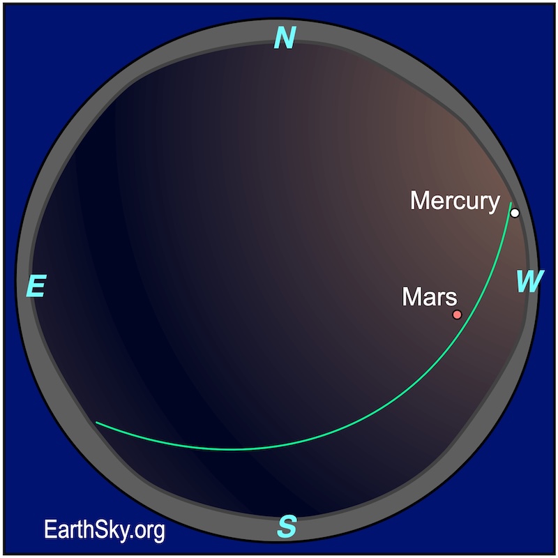 Sphere chart showing a dot, Mercury, near the horizon line and another dot, Mars, farther from the horizon than the first dot: Mars and Mercury in the early July evening sky from the Northern Hemisphere