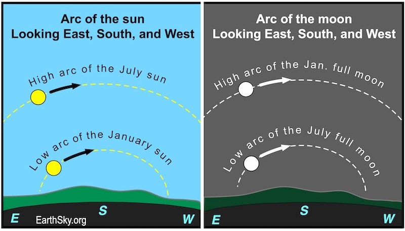 Two charts: The first one shows a disk, the January sun, moving across the sky in a low arc above a wavy line representing the horizon. Another, but higher arc shows a disk, the July sun, moving across the sky. The second chart shows a disk, the January full moon, moving across the sky in a high arc. Another disk, the July full moon, moves in a lower arc above a wavy line representing the horizon.