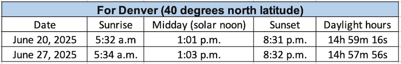 Table showing dates and times for sunrise and sunset in Denver on June 20 and 27.
