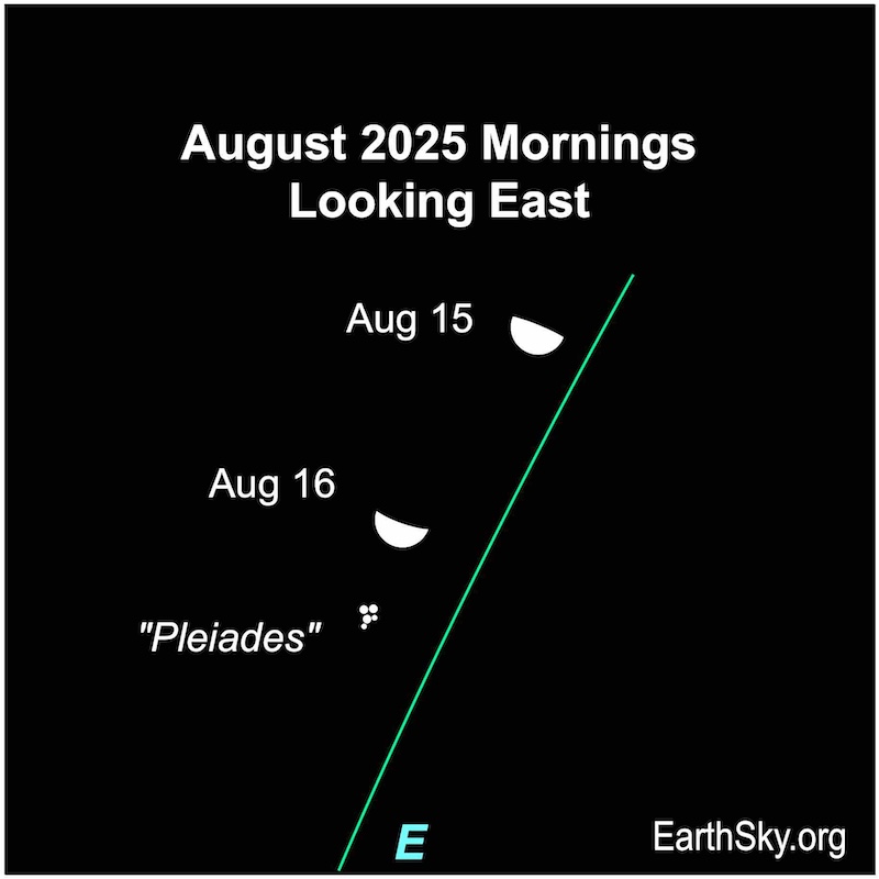 A hemisphere, the moon, approaches five very small dots, the Pleiades.