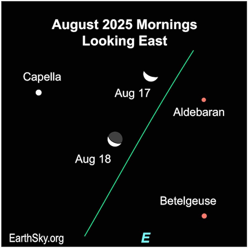 A crescent shape, the moon, is between two dots, Capella and Aldebaran. Then it is between two dots, the aforementioned Capella and Betelgeuse.
