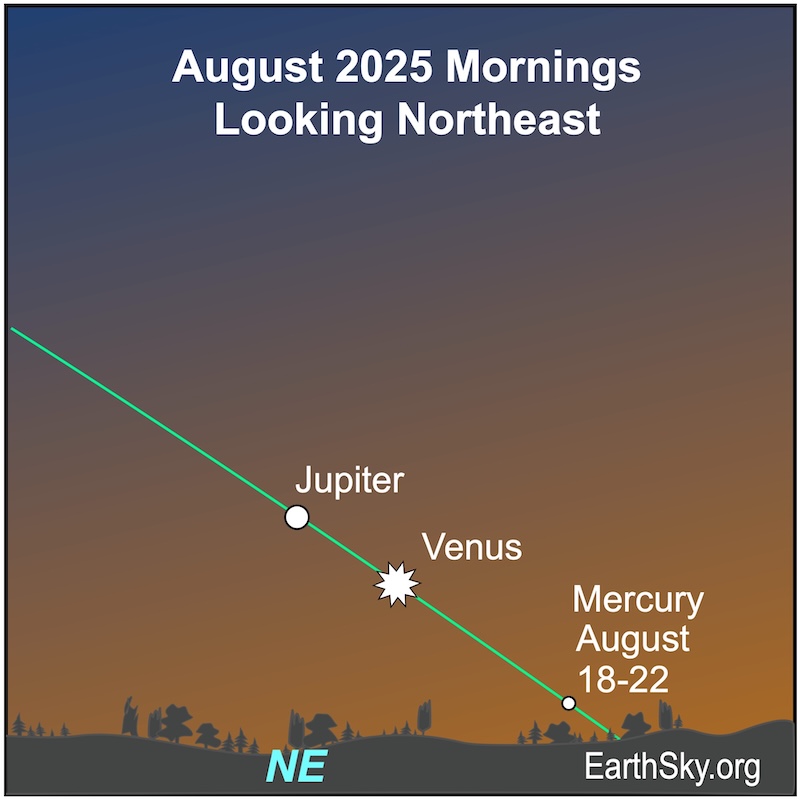 Sky chart: 3 planets along a slanted green line with one close to the horizon.