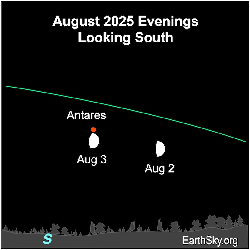A hemisphere, the moon, is west of a dot, Antares. Then it is below the dot.
