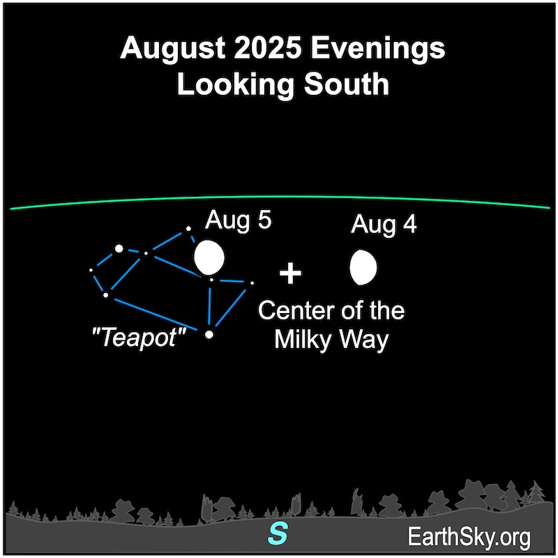 A fat hemisphere, the moon, is west of a eight small dots, the Teapot asterism of Sagittarius. Then it lies among those eight dots. They are all above a wavy line, the southern horizon.