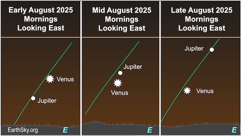 There are three charts. In the first, a starred dot, Venus, lies above a smaller dot, Jupiter. Both are above a wavy line, the horizon. In the second, the dot and starred dot are near each other with the dot being above the starred dot. In the third, the dot, Jupiter, is quite above the starred dot, Venus.
