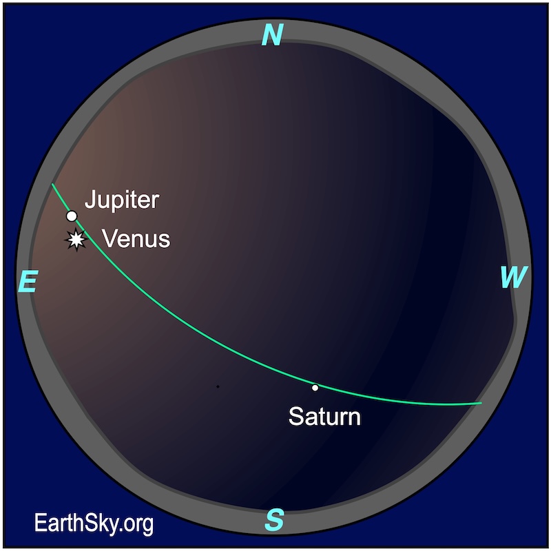 Round sky chart with the curved line of the ecliptic across it and dots for planets along the line.