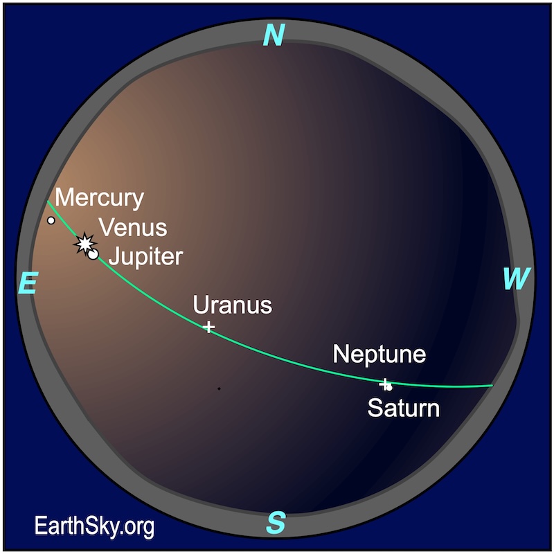 Sphere chart showing a small dot, Mercury, just above a wavy line, the horizon. Above it is a starred dot, Venus, then a dot, Jupiter. Above that is a plus sign, Uranus, then another plus sign, Neptune, next to another dot, Saturn.