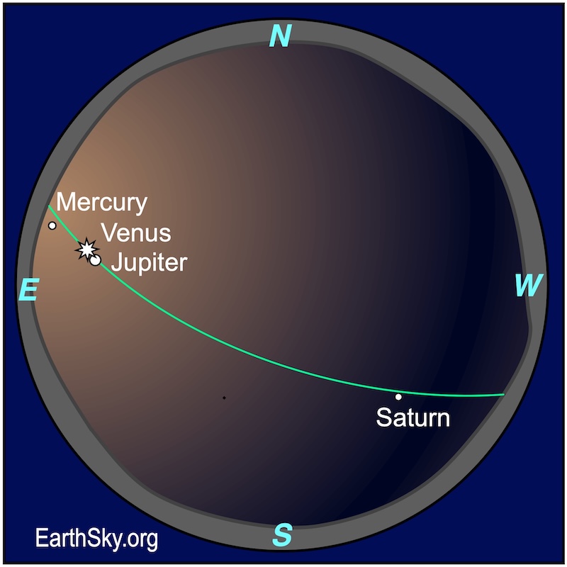 Sphere chart showing a small dot, Mercury, just above a wavy line, the horizon. Above it is a starred dot, Venus, then a dot, Jupiter. Almost completely across the sphere is a dot, Saturn.