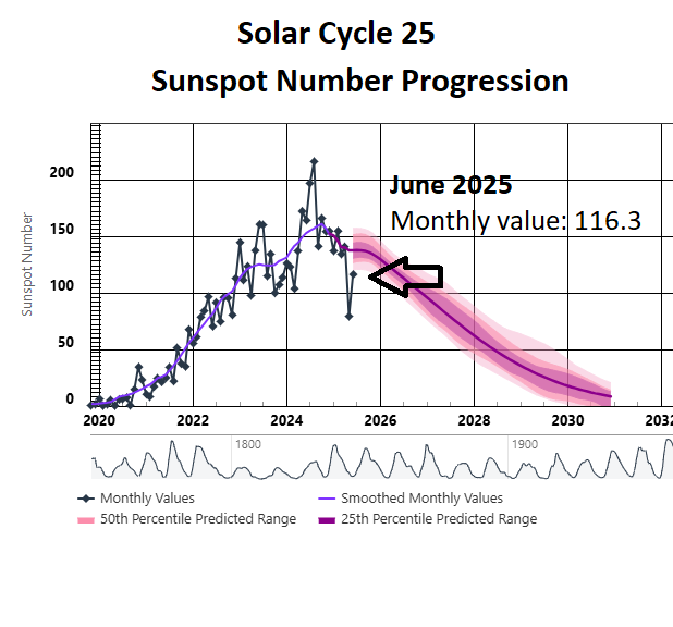 Graph showing sunspot number over several years.