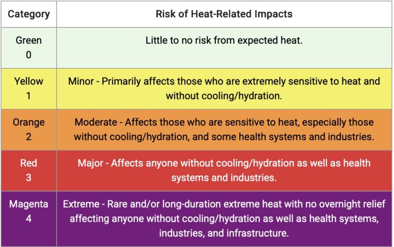 Table of categories of heat risk ranging from little to no risk to extreme risk.