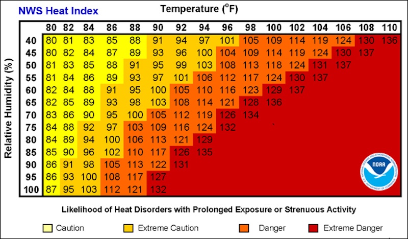 Table with yellow, amber, orange and red areas with numbers in them.