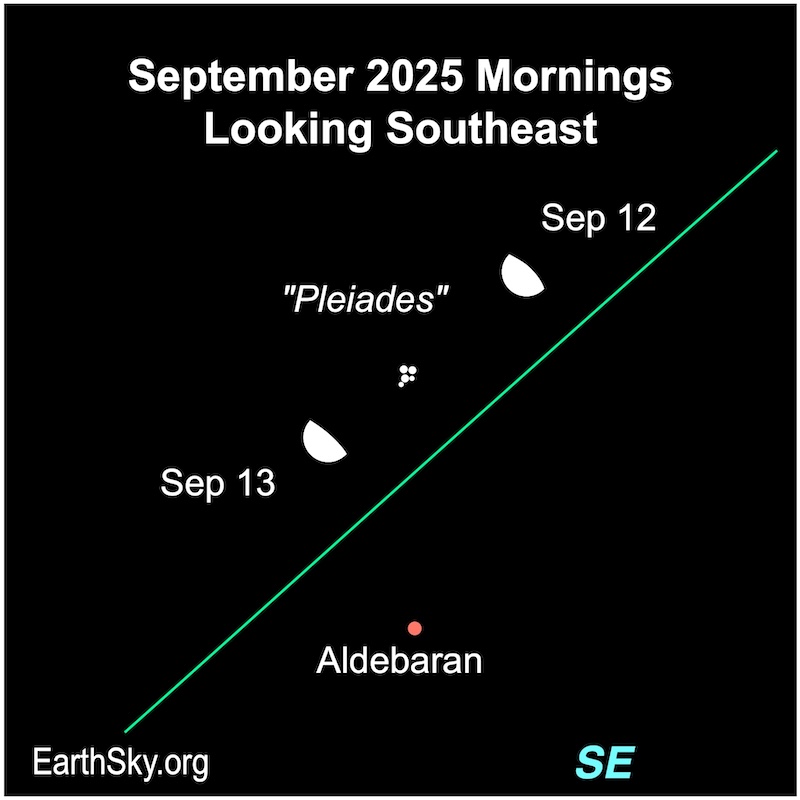 A hemisphere, the moon, passes five small dots, the Pleiades, on September 12 and 13. They are above another dot, the star Aldebaran.
