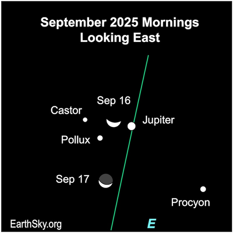 A thick crescent shape, the moon, passes three dots representing Jupiter, Castor, and Pollux. On the next morning, the crescent shape lies below the three dots.