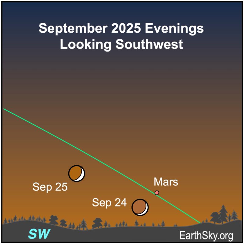 A crescent shape, the moon, lies above a wavy line, the southwestern horizon. To its upper right is a dot, Mars. On the next night, the crescent shape has moved to the upper left.