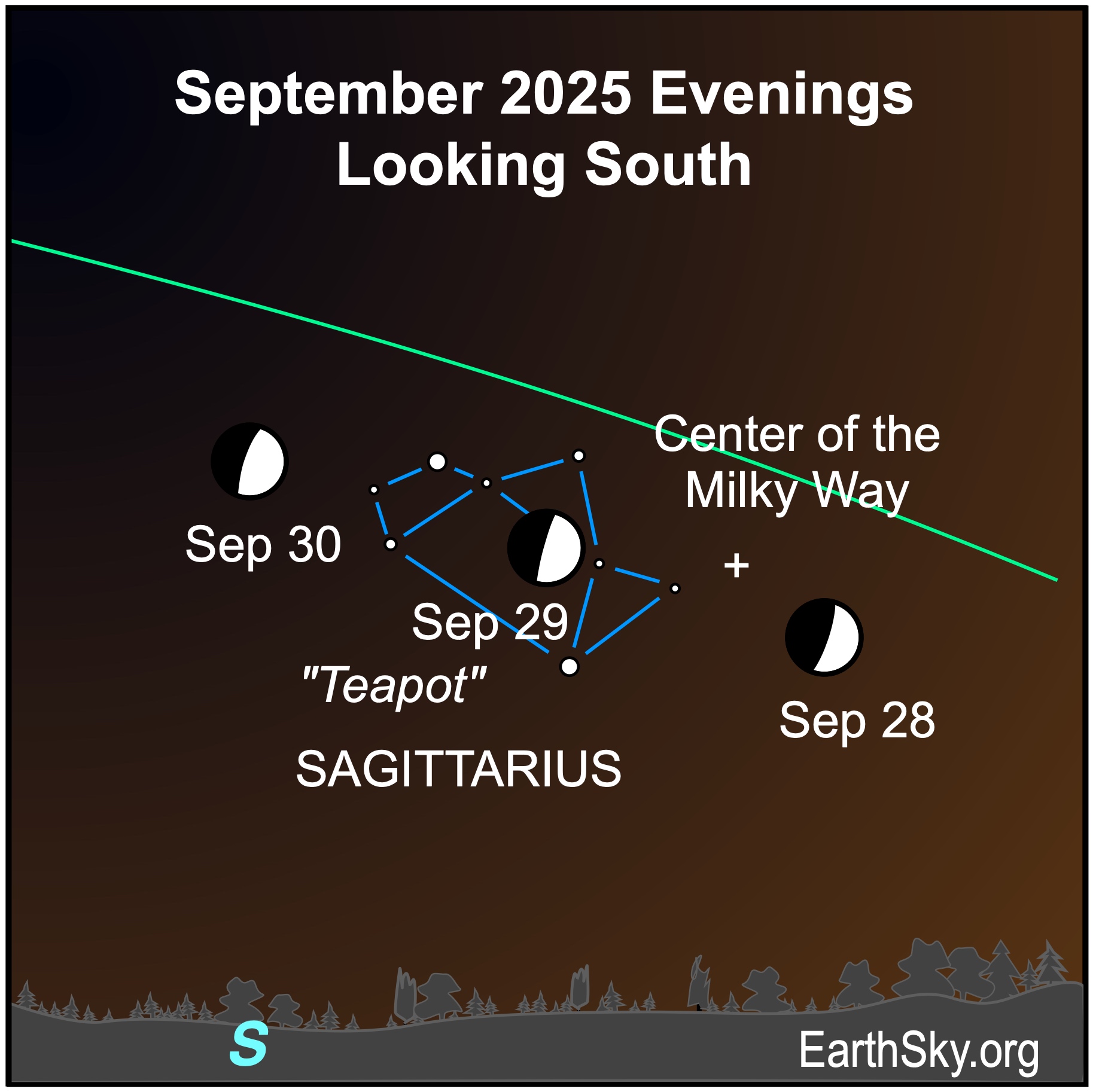 A hemisphere, the moon, is west of a mark indicating the center of the Milky Way which, in turn, is west of eight small dots representing the Teapot asterism of Sagittarius. On the next night the hemisphere is among those eight dots. and on the following night, it is left of the eight dots. They are all above a wavy line, the southern horizon.