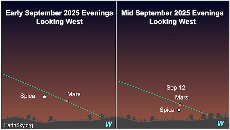 Two charts showing a dot, Mars, moving closer to another dot, the star Spica. Both are above a wavy line, the horizon.