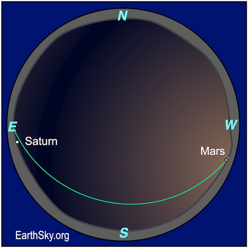Sphere chart showing a starred dot on its left edge, Saturn. It is above a wavy line, the eastern horizon. On the right edge of the chart is a small dot, Mars, above a wavy line, the western horizon.