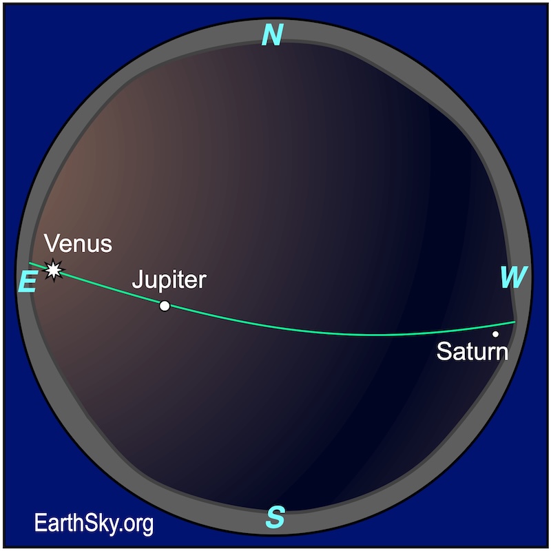Sphere chart showing a starred dot, Venus, and above it another dot, Jupiter. Below them both is a wavy line, the eastern horizon. Much farther from the starred dot is a small dot, Saturn. Below it is a wavy line, the western horizon.