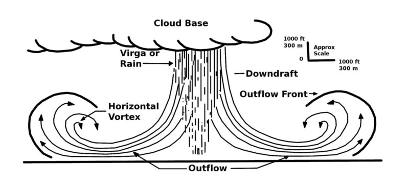 Heat bursts: Drawing of clouds at the top, virga or rain below, and winds going to the sides.