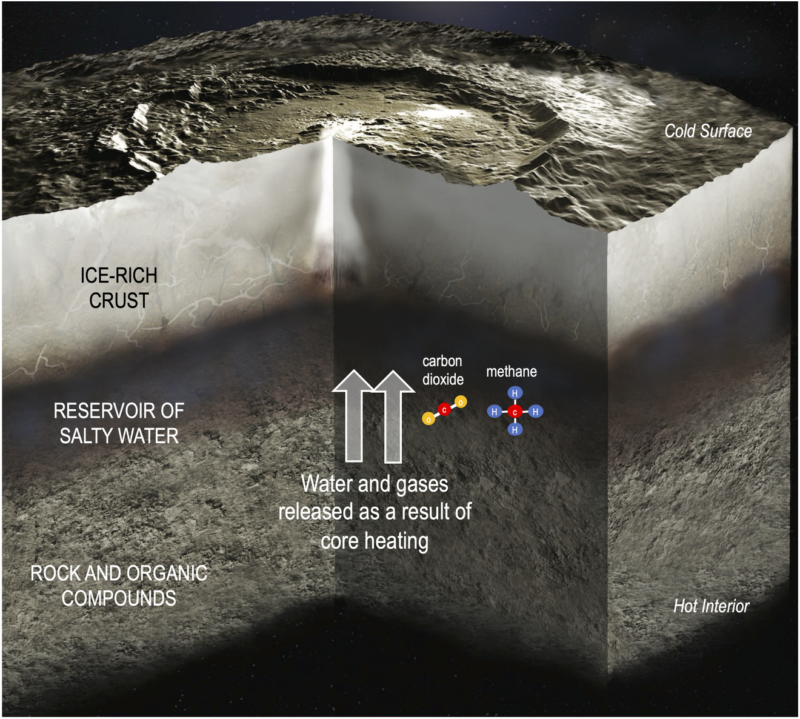 Cross section diagram of interior of Ceres with layers and labels.