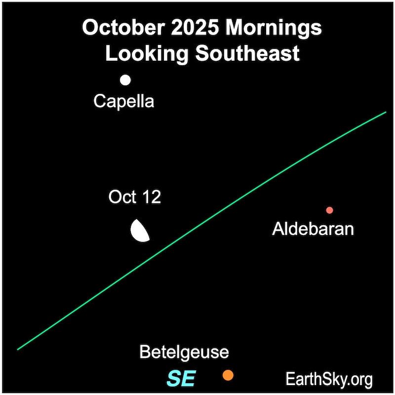 A hemisphere, the moon, is mid way between two dots, the stars Betelgeuse and Capella, and left of another dot, Aldebaran.