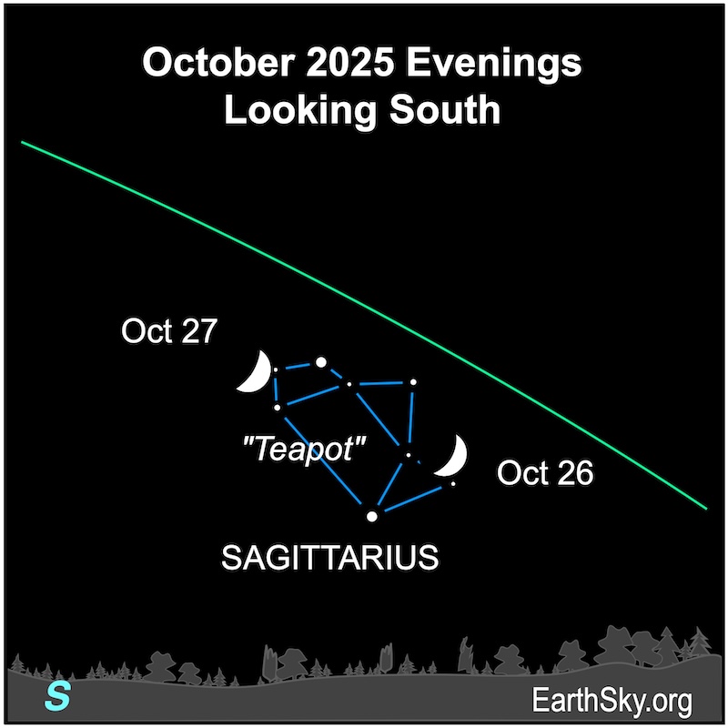 A crescent shape, the moon, moves among eight small dots, the "Teapot" of Sagittarius. They are all above a wavy line, the horizon.