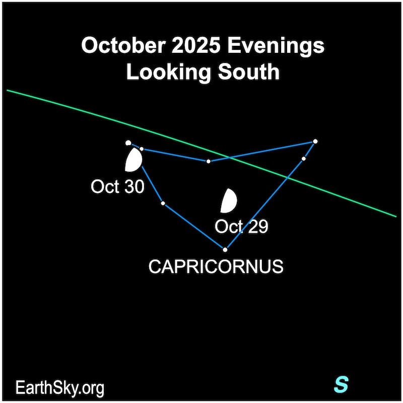 A hemisphere, the moon, moves among seven small dots, the constellation Capricornus. Then the hemisphere moves left of most of the small dots.