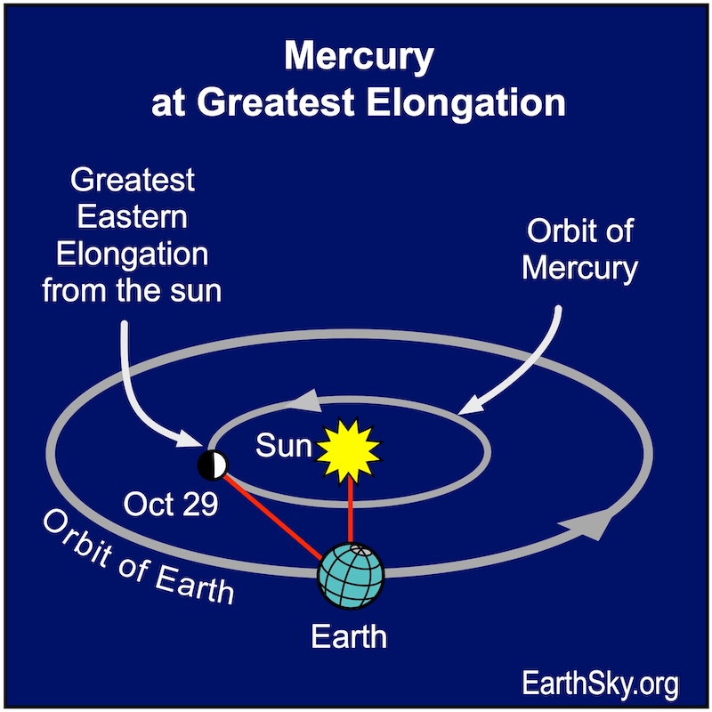 Chart with ellipses and arrows showing Earth's and Mercury's orbits around the sun and a dot where Mercury reaches greatest eastern elongation to the left of a large starred dot, the sun.