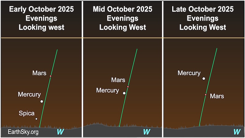 There are three charts. In the first, a small dot, the star Spica, is just above a wavy line, the horizon. Above that dot is a slightly larger dot, Mercury, and above it is a small dot, Mars. In the second chart, a dot, Mars, is above another, but slightly larger dot, Mercury. In the last chart, a dot, Mars, is now below a slightly larger dot, Mercury. They are all above a wavy line, the horizon.