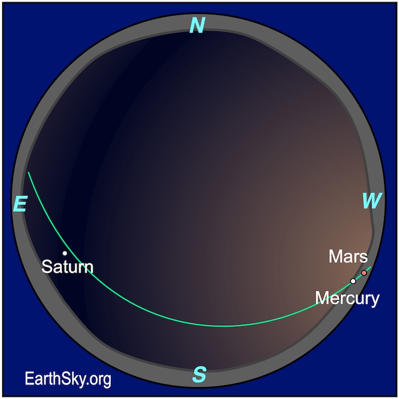 Sphere chart showing a starred dot above the lower left left rim, Saturn. It is above a wavy line, the southeastern horizon. Hugging the right rim of the chart are two small dots, Mercury and Mars, immediately above a wavy line, the western horizon.